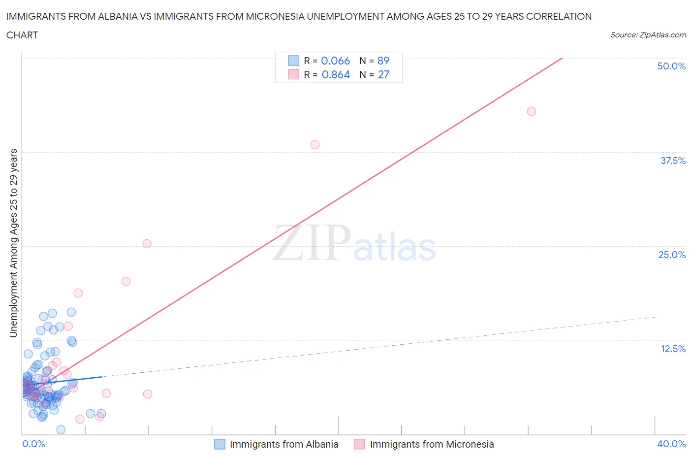 Immigrants from Albania vs Immigrants from Micronesia Unemployment Among Ages 25 to 29 years