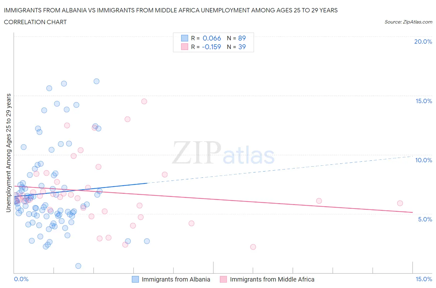 Immigrants from Albania vs Immigrants from Middle Africa Unemployment Among Ages 25 to 29 years