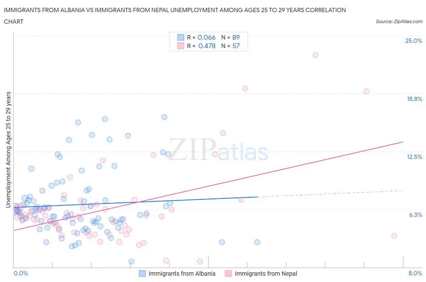 Immigrants from Albania vs Immigrants from Nepal Unemployment Among Ages 25 to 29 years