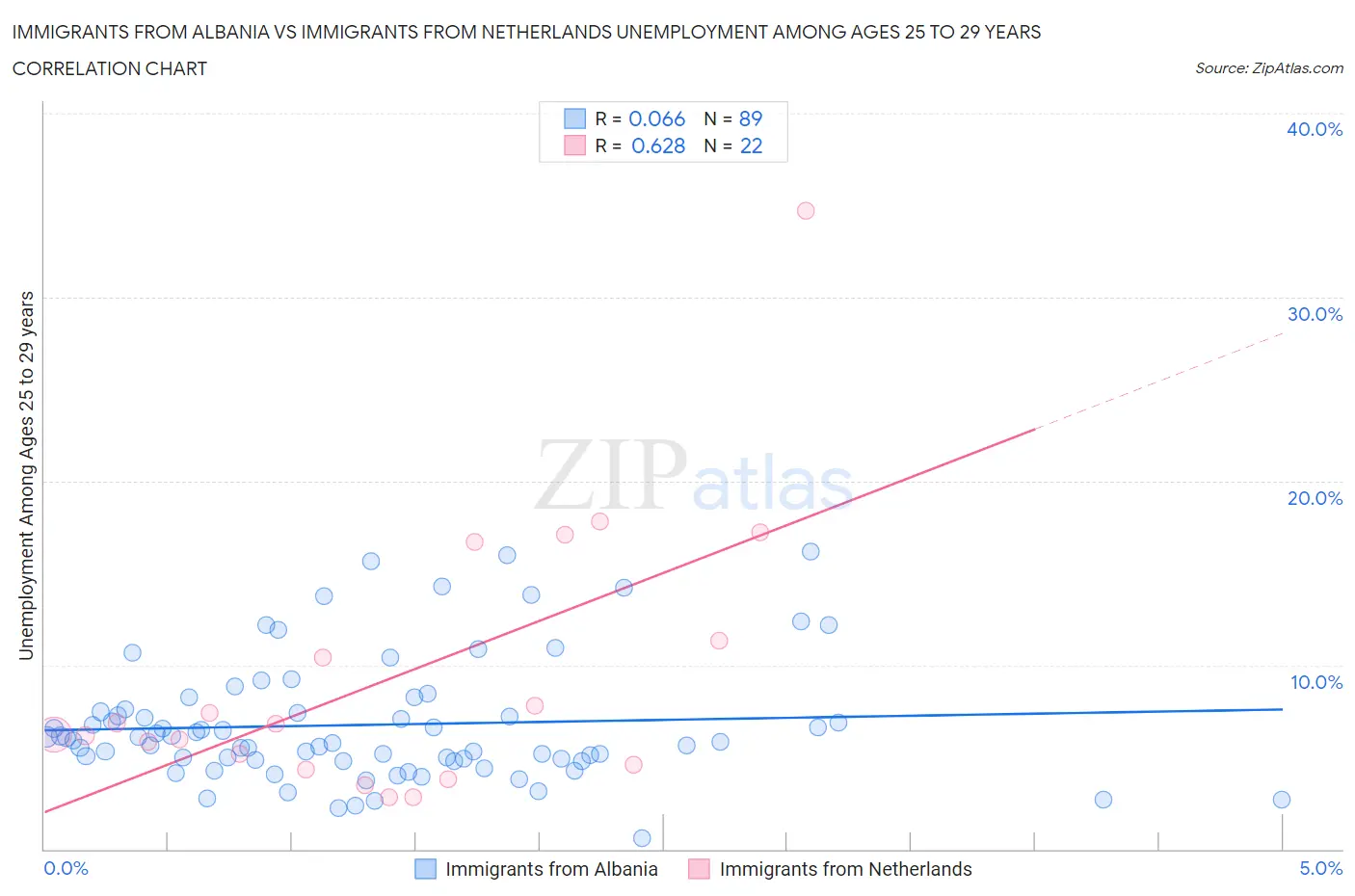 Immigrants from Albania vs Immigrants from Netherlands Unemployment Among Ages 25 to 29 years