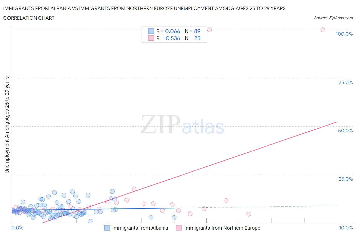 Immigrants from Albania vs Immigrants from Northern Europe Unemployment Among Ages 25 to 29 years