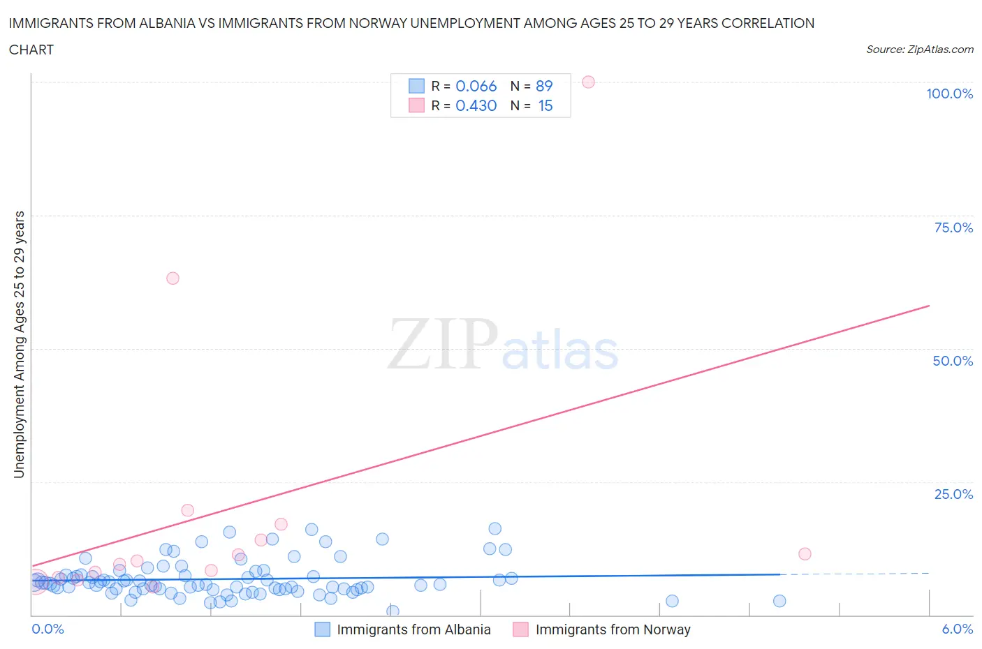 Immigrants from Albania vs Immigrants from Norway Unemployment Among Ages 25 to 29 years
