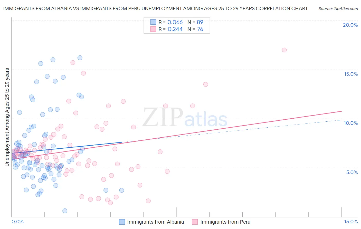 Immigrants from Albania vs Immigrants from Peru Unemployment Among Ages 25 to 29 years