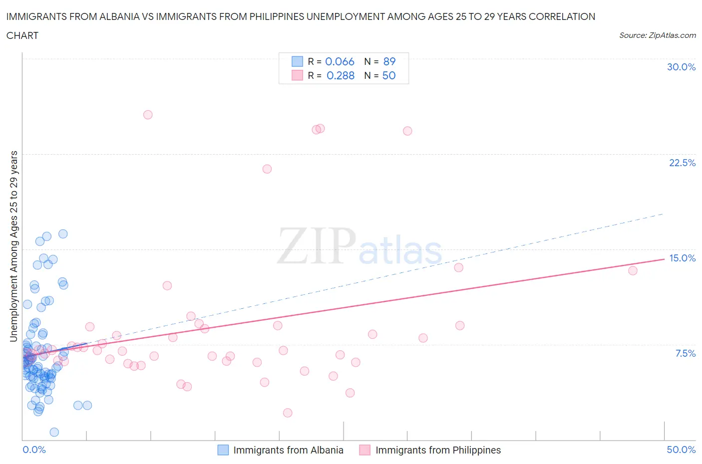 Immigrants from Albania vs Immigrants from Philippines Unemployment Among Ages 25 to 29 years