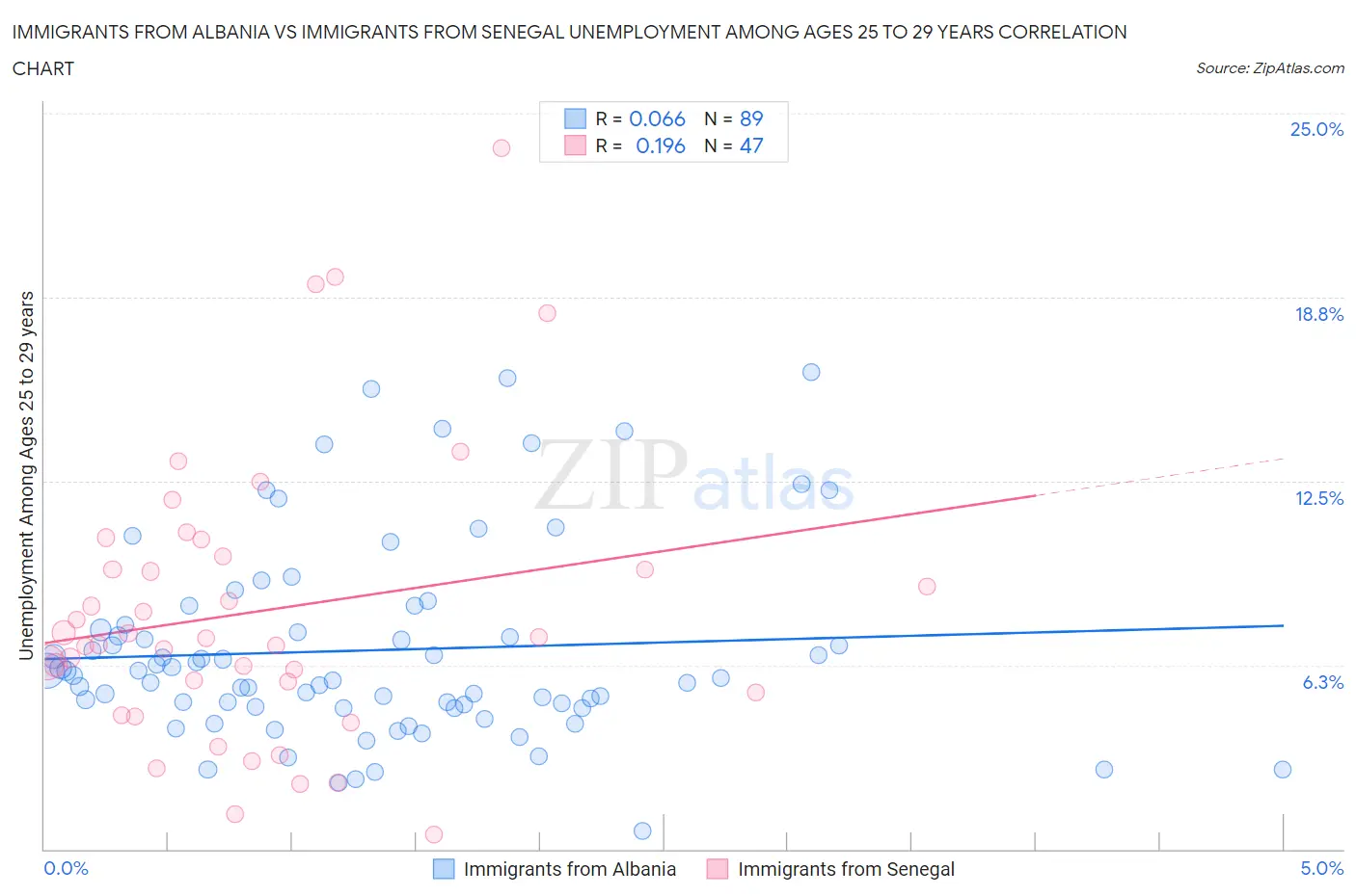 Immigrants from Albania vs Immigrants from Senegal Unemployment Among Ages 25 to 29 years