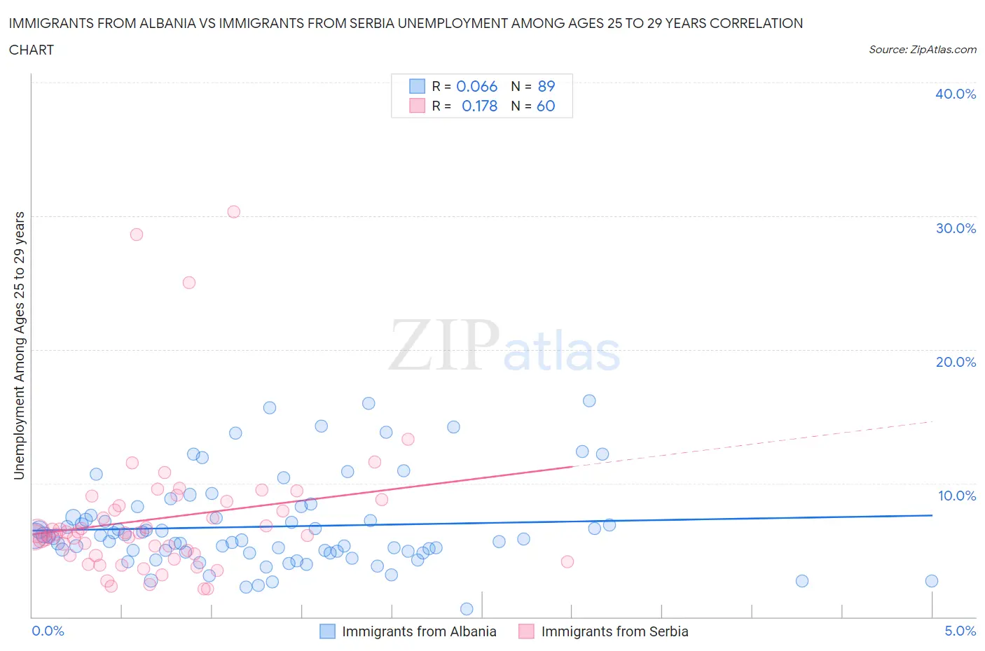 Immigrants from Albania vs Immigrants from Serbia Unemployment Among Ages 25 to 29 years