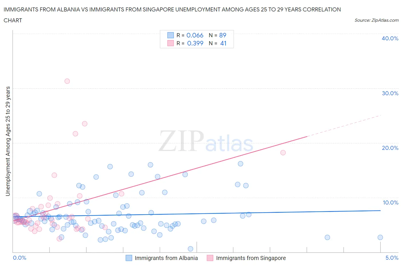 Immigrants from Albania vs Immigrants from Singapore Unemployment Among Ages 25 to 29 years