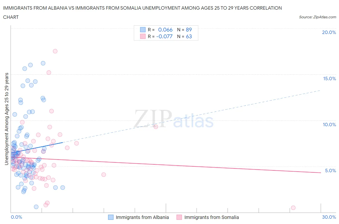 Immigrants from Albania vs Immigrants from Somalia Unemployment Among Ages 25 to 29 years