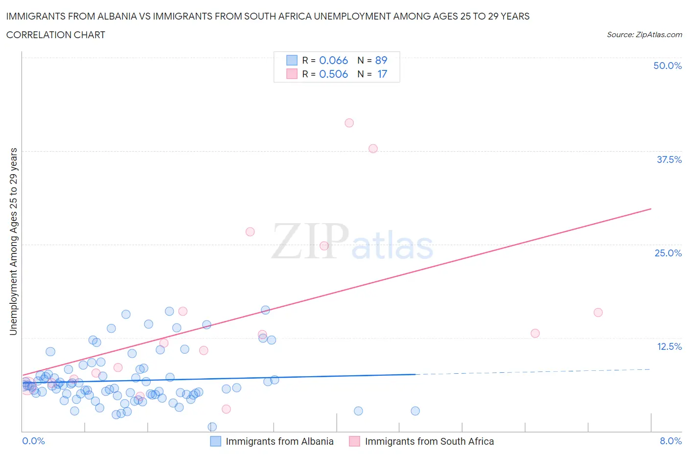 Immigrants from Albania vs Immigrants from South Africa Unemployment Among Ages 25 to 29 years