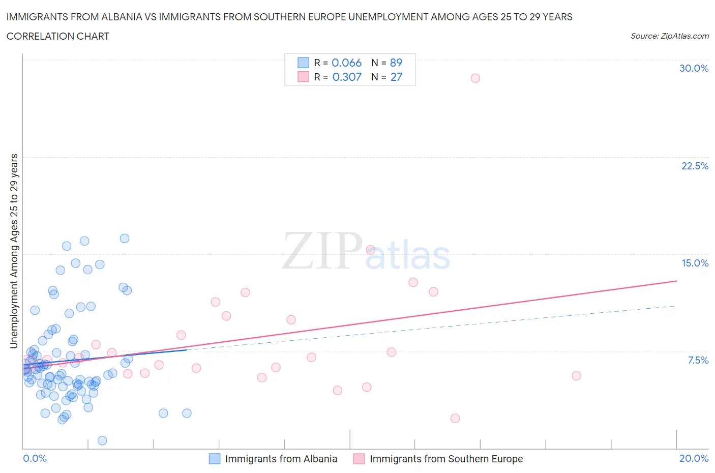 Immigrants from Albania vs Immigrants from Southern Europe Unemployment Among Ages 25 to 29 years