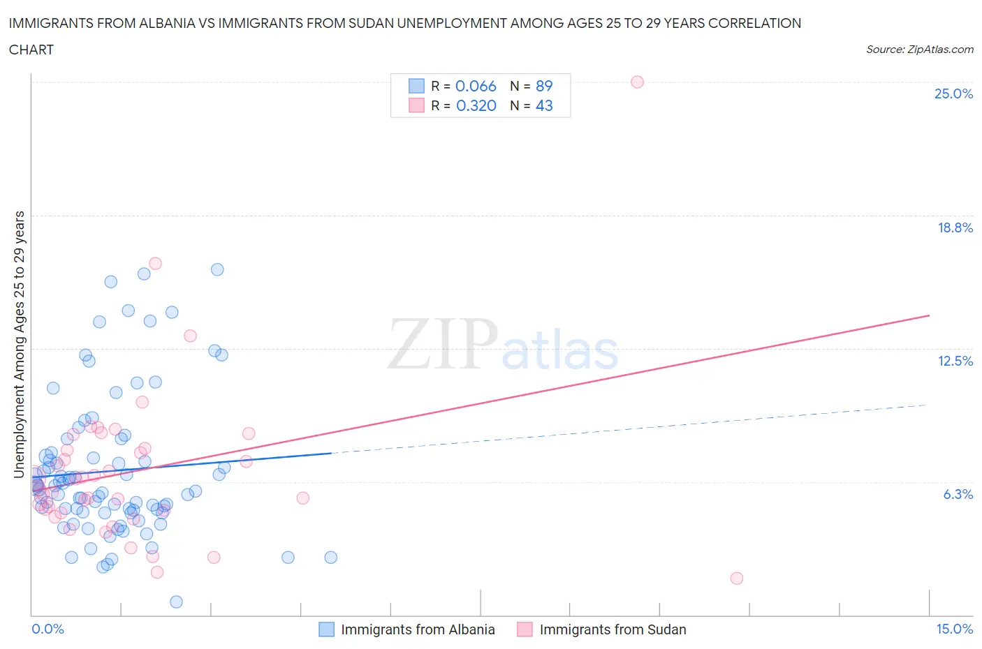 Immigrants from Albania vs Immigrants from Sudan Unemployment Among Ages 25 to 29 years