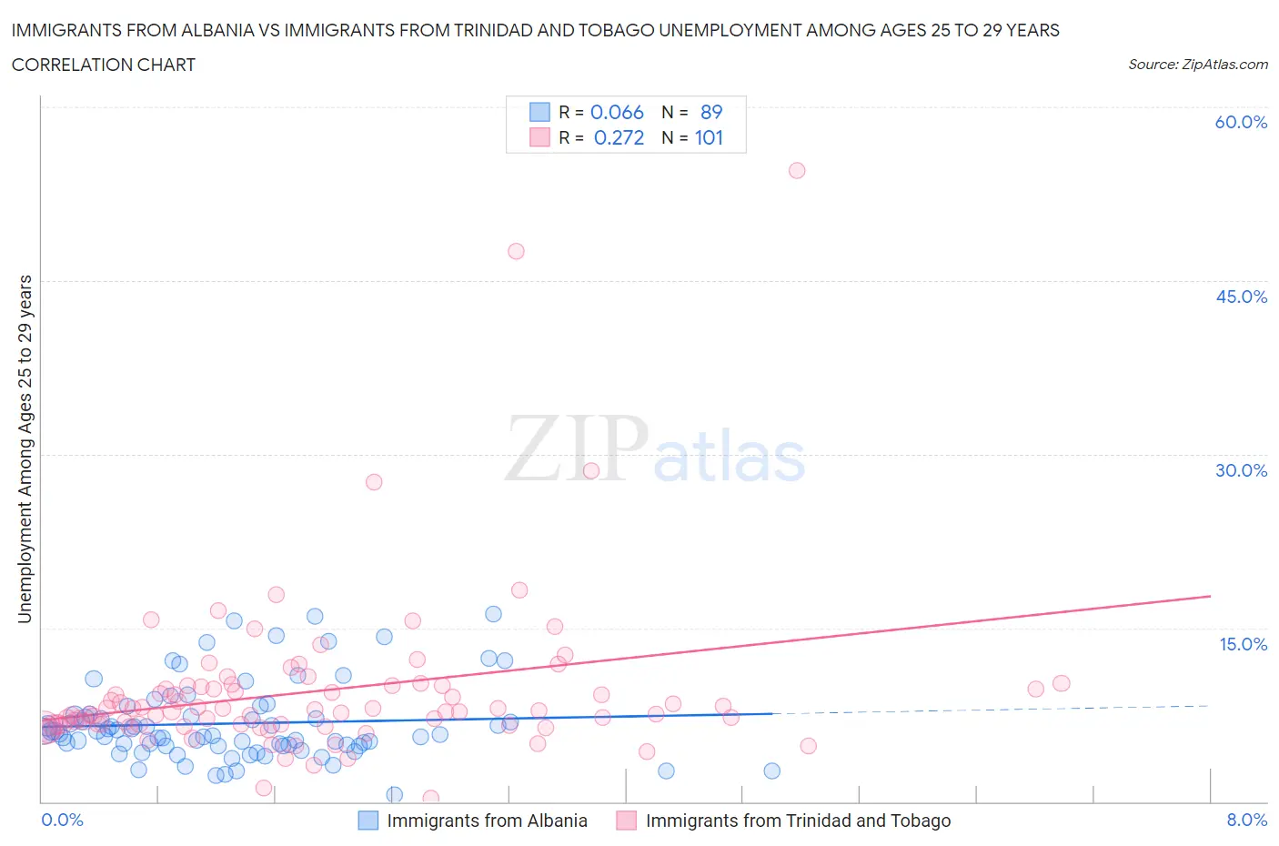 Immigrants from Albania vs Immigrants from Trinidad and Tobago Unemployment Among Ages 25 to 29 years