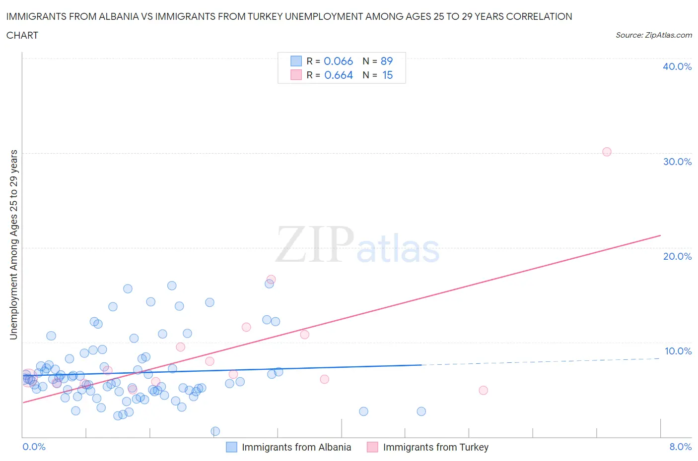 Immigrants from Albania vs Immigrants from Turkey Unemployment Among Ages 25 to 29 years