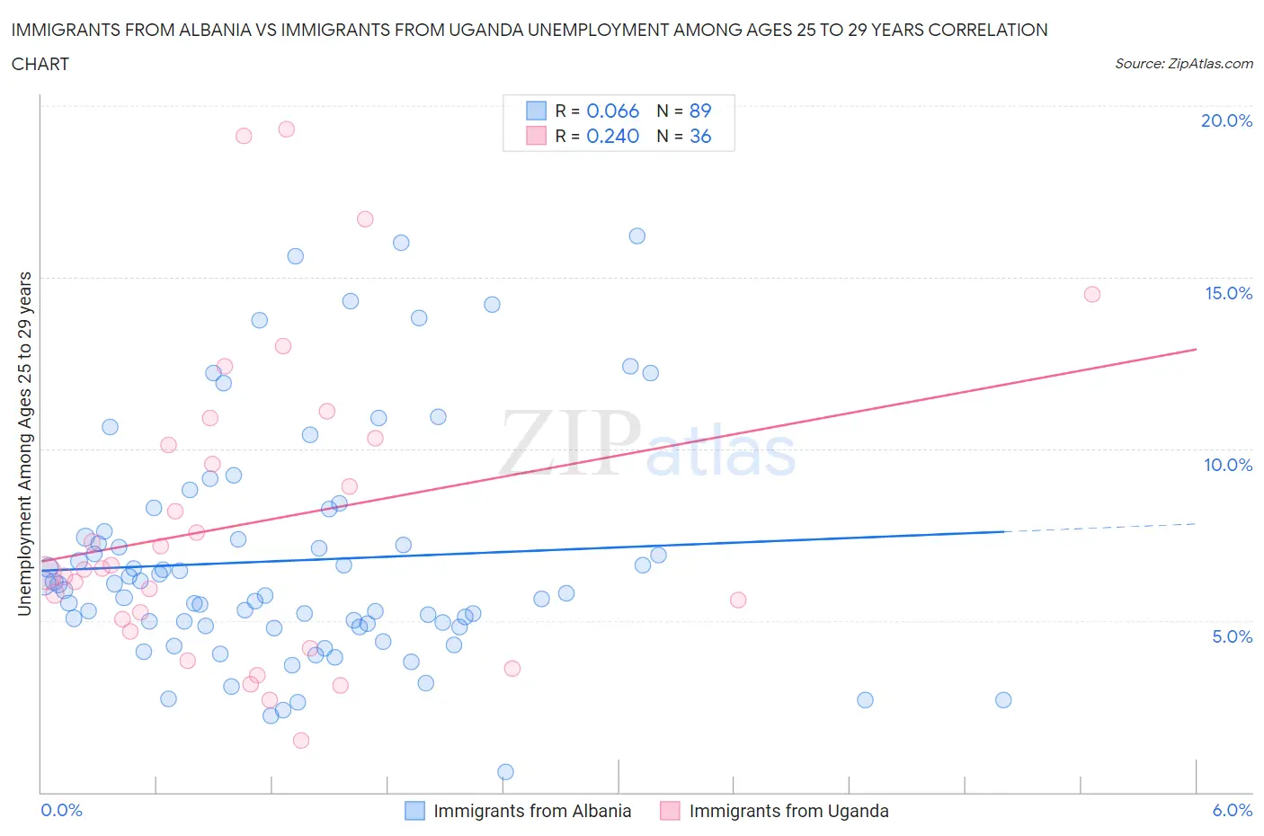 Immigrants from Albania vs Immigrants from Uganda Unemployment Among Ages 25 to 29 years