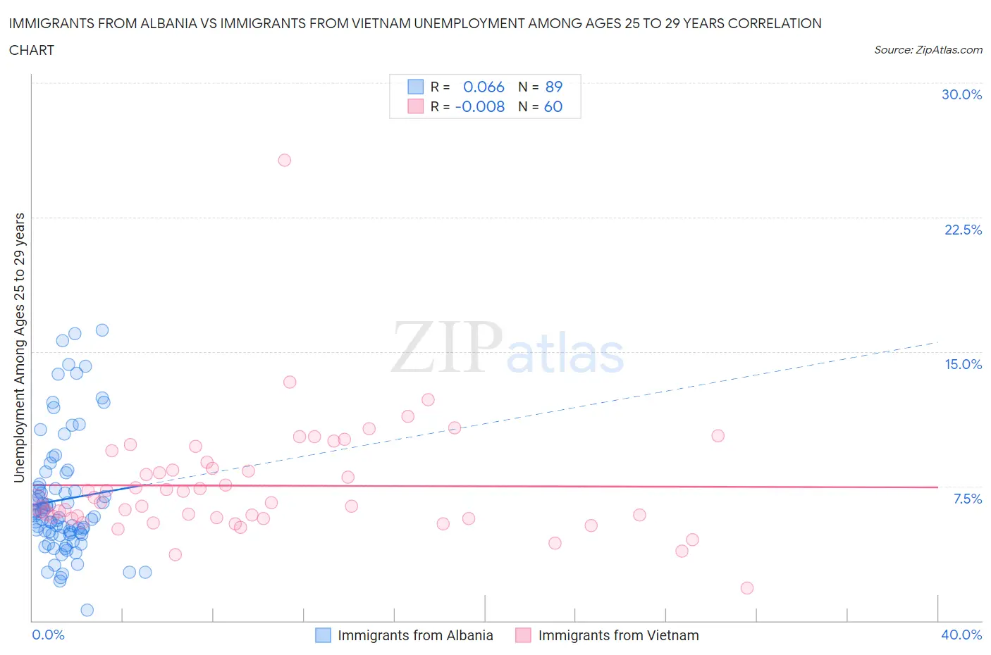 Immigrants from Albania vs Immigrants from Vietnam Unemployment Among Ages 25 to 29 years
