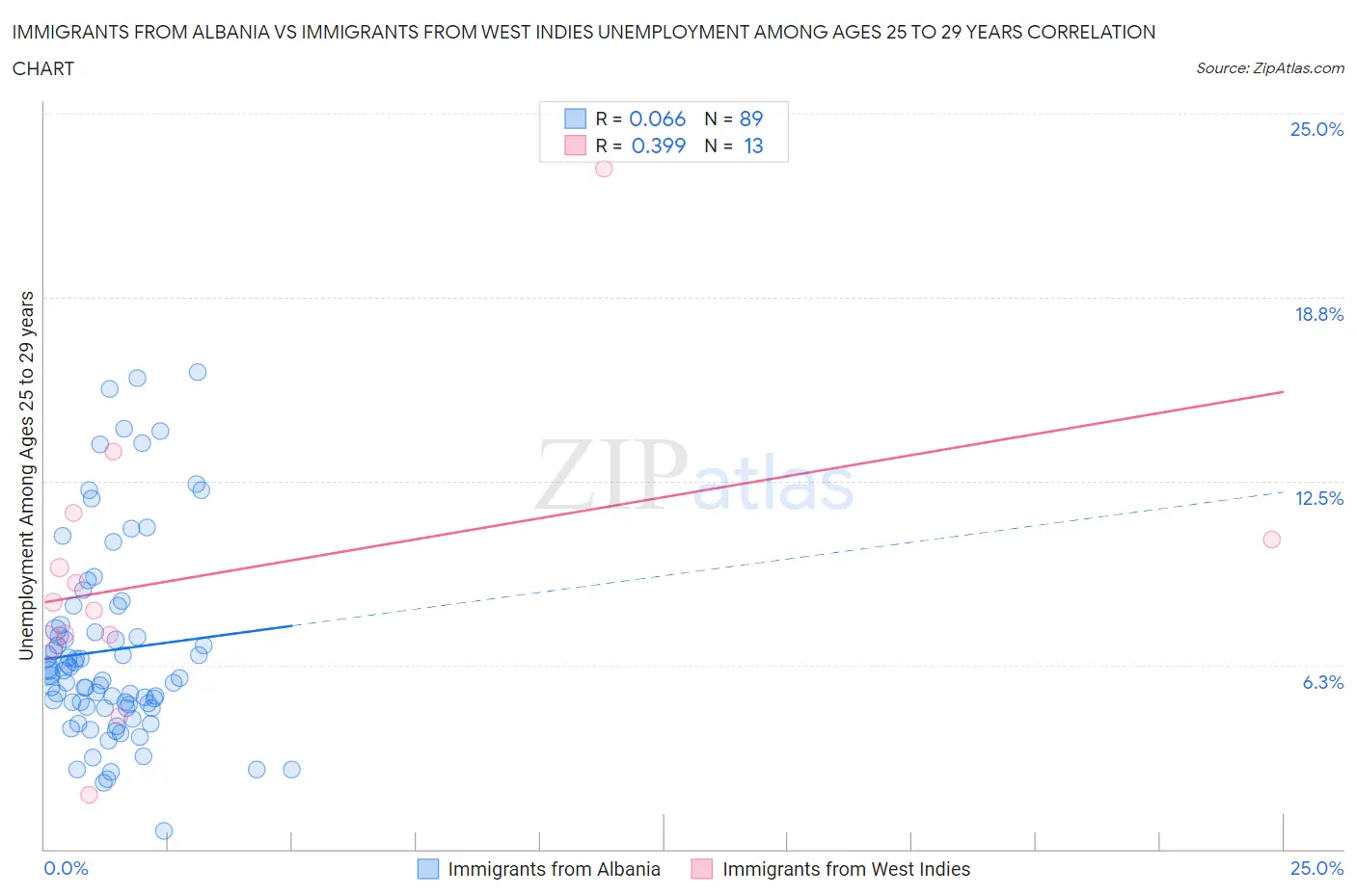 Immigrants from Albania vs Immigrants from West Indies Unemployment Among Ages 25 to 29 years