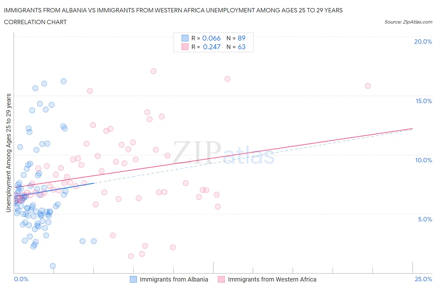 Immigrants from Albania vs Immigrants from Western Africa Unemployment Among Ages 25 to 29 years