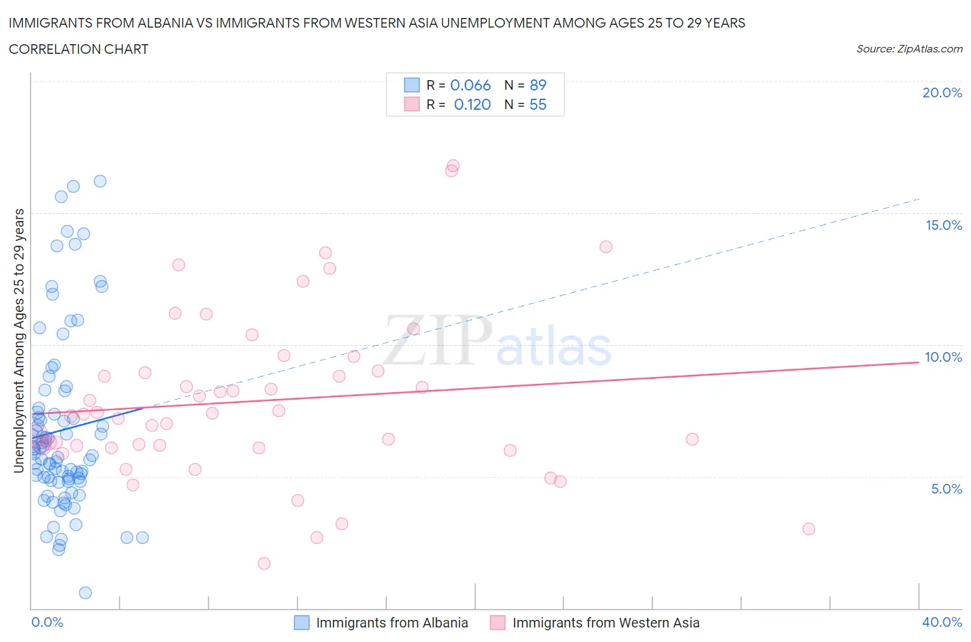 Immigrants from Albania vs Immigrants from Western Asia Unemployment Among Ages 25 to 29 years