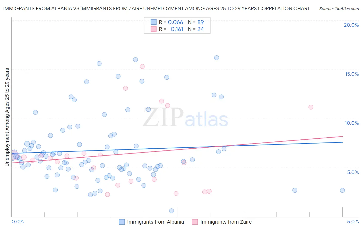 Immigrants from Albania vs Immigrants from Zaire Unemployment Among Ages 25 to 29 years