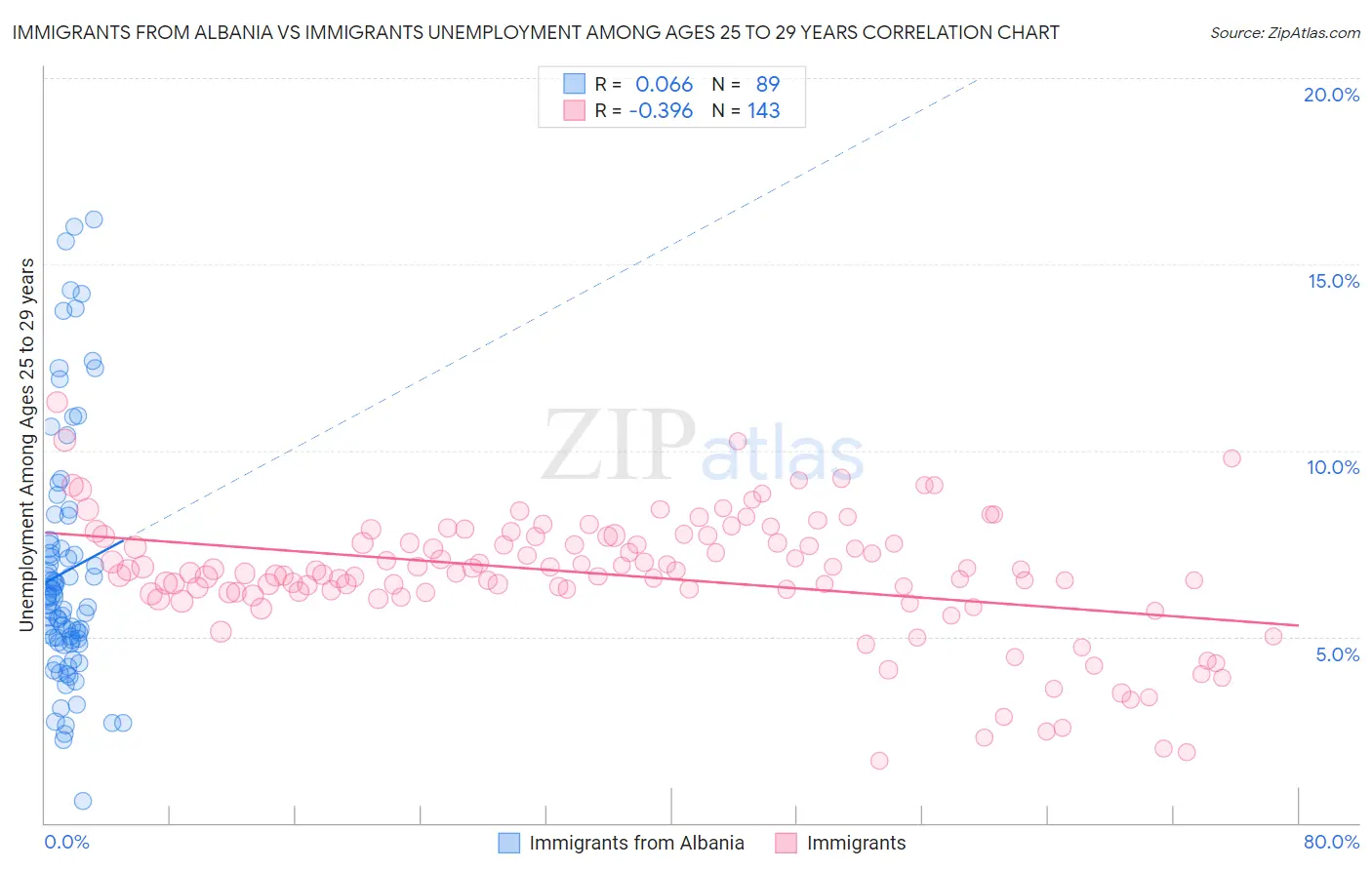Immigrants from Albania vs Immigrants Unemployment Among Ages 25 to 29 years