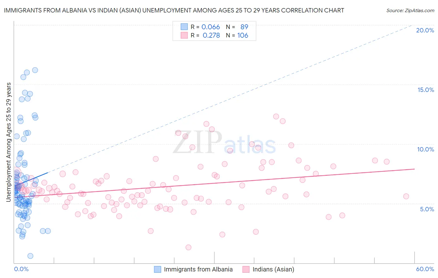 Immigrants from Albania vs Indian (Asian) Unemployment Among Ages 25 to 29 years