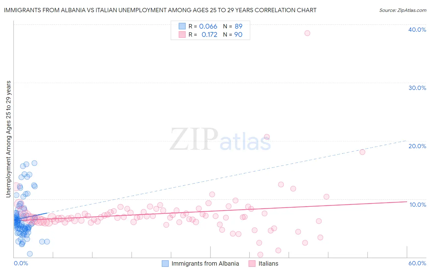Immigrants from Albania vs Italian Unemployment Among Ages 25 to 29 years