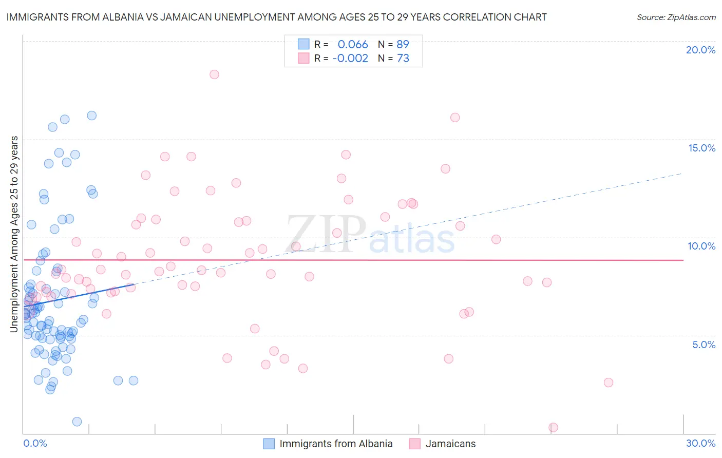 Immigrants from Albania vs Jamaican Unemployment Among Ages 25 to 29 years