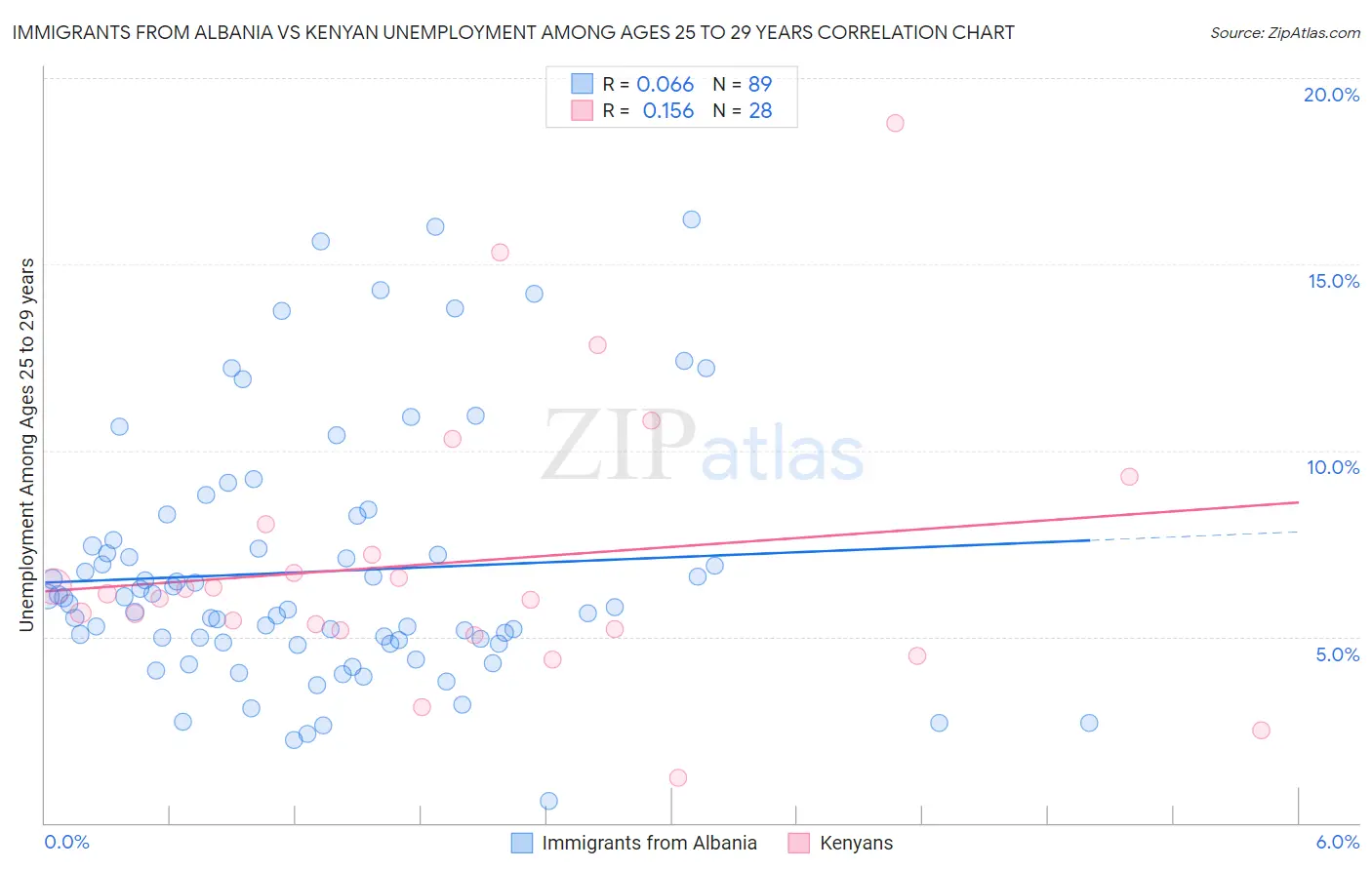 Immigrants from Albania vs Kenyan Unemployment Among Ages 25 to 29 years