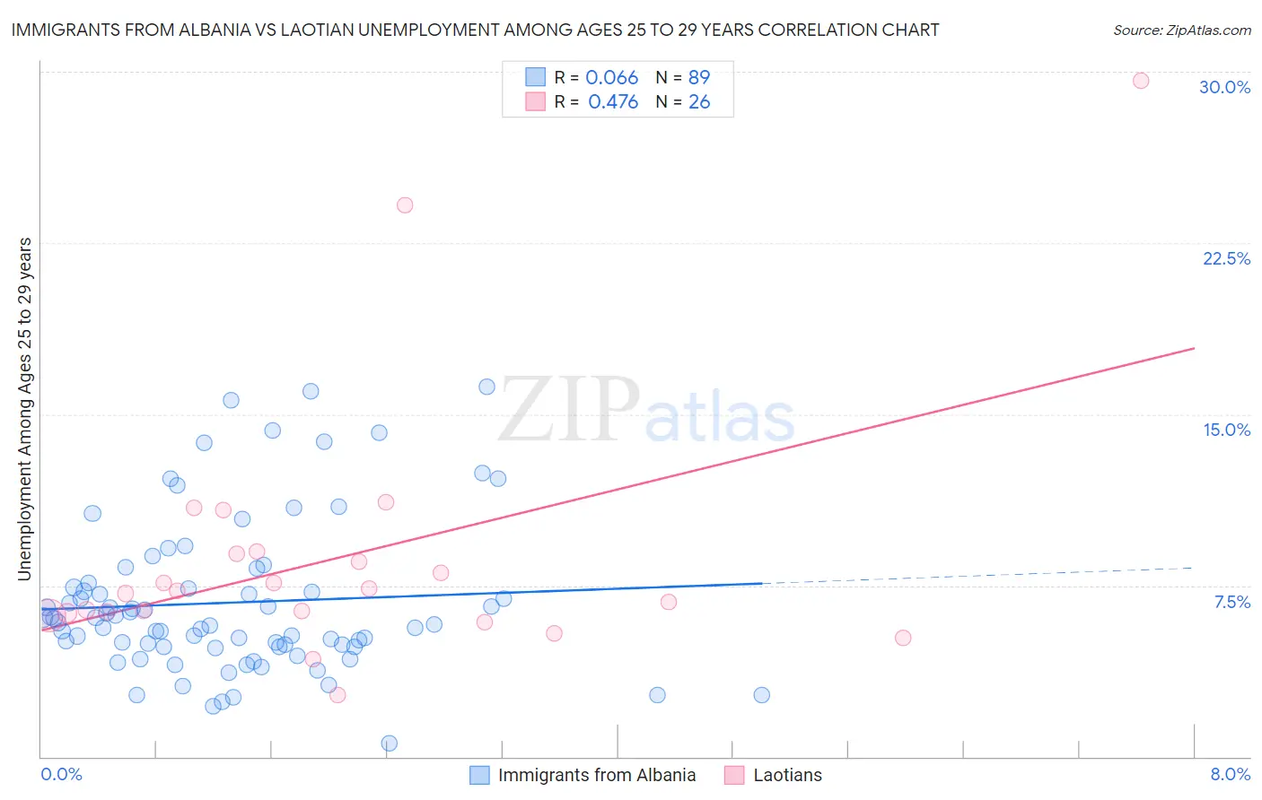 Immigrants from Albania vs Laotian Unemployment Among Ages 25 to 29 years
