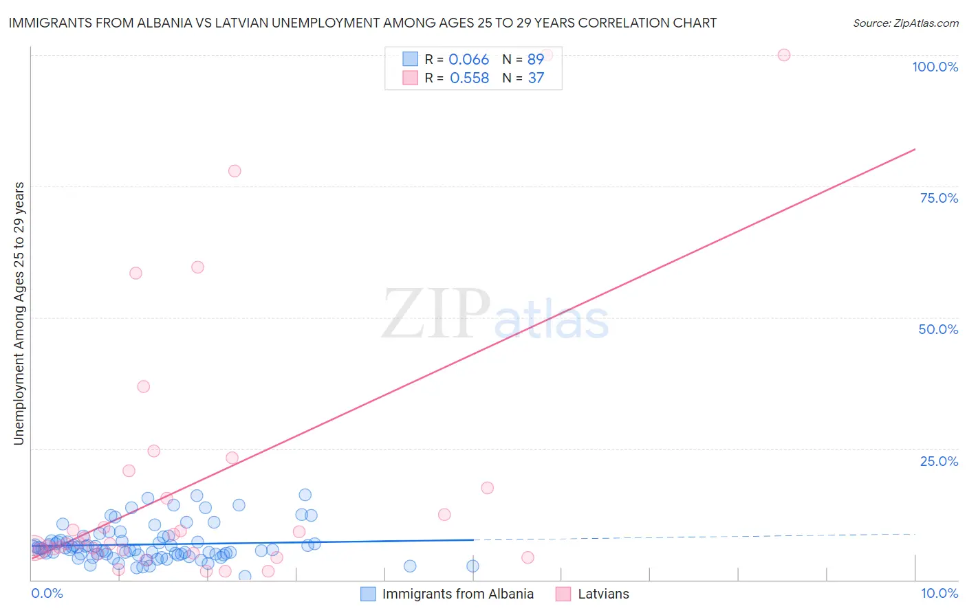 Immigrants from Albania vs Latvian Unemployment Among Ages 25 to 29 years