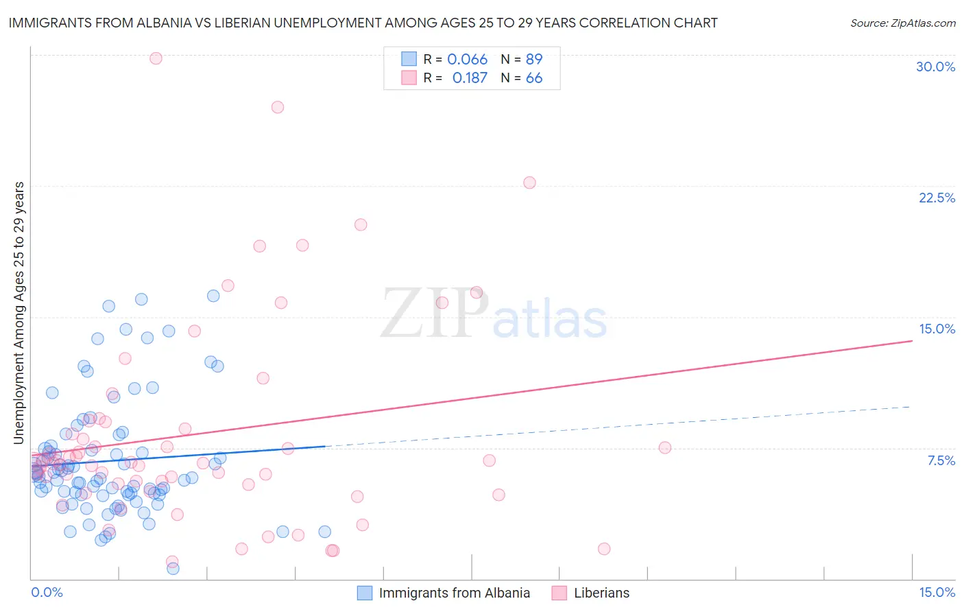 Immigrants from Albania vs Liberian Unemployment Among Ages 25 to 29 years