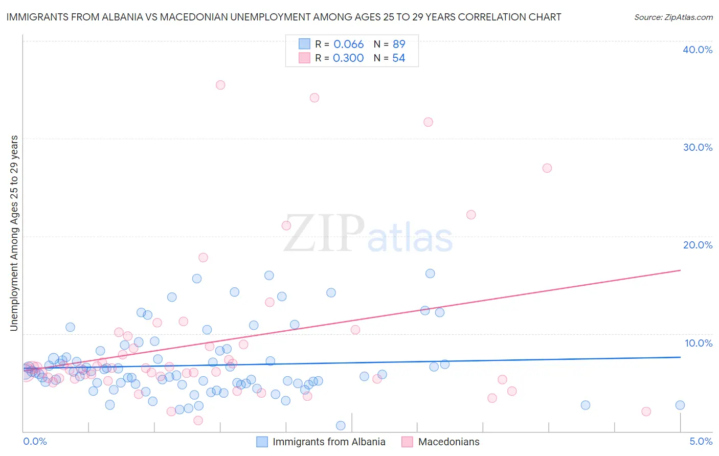 Immigrants from Albania vs Macedonian Unemployment Among Ages 25 to 29 years