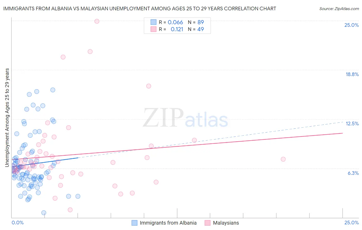 Immigrants from Albania vs Malaysian Unemployment Among Ages 25 to 29 years