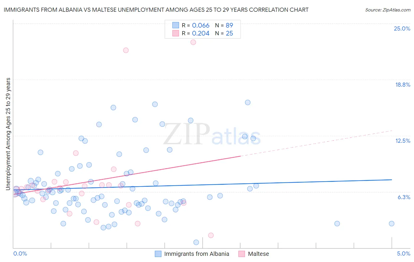 Immigrants from Albania vs Maltese Unemployment Among Ages 25 to 29 years