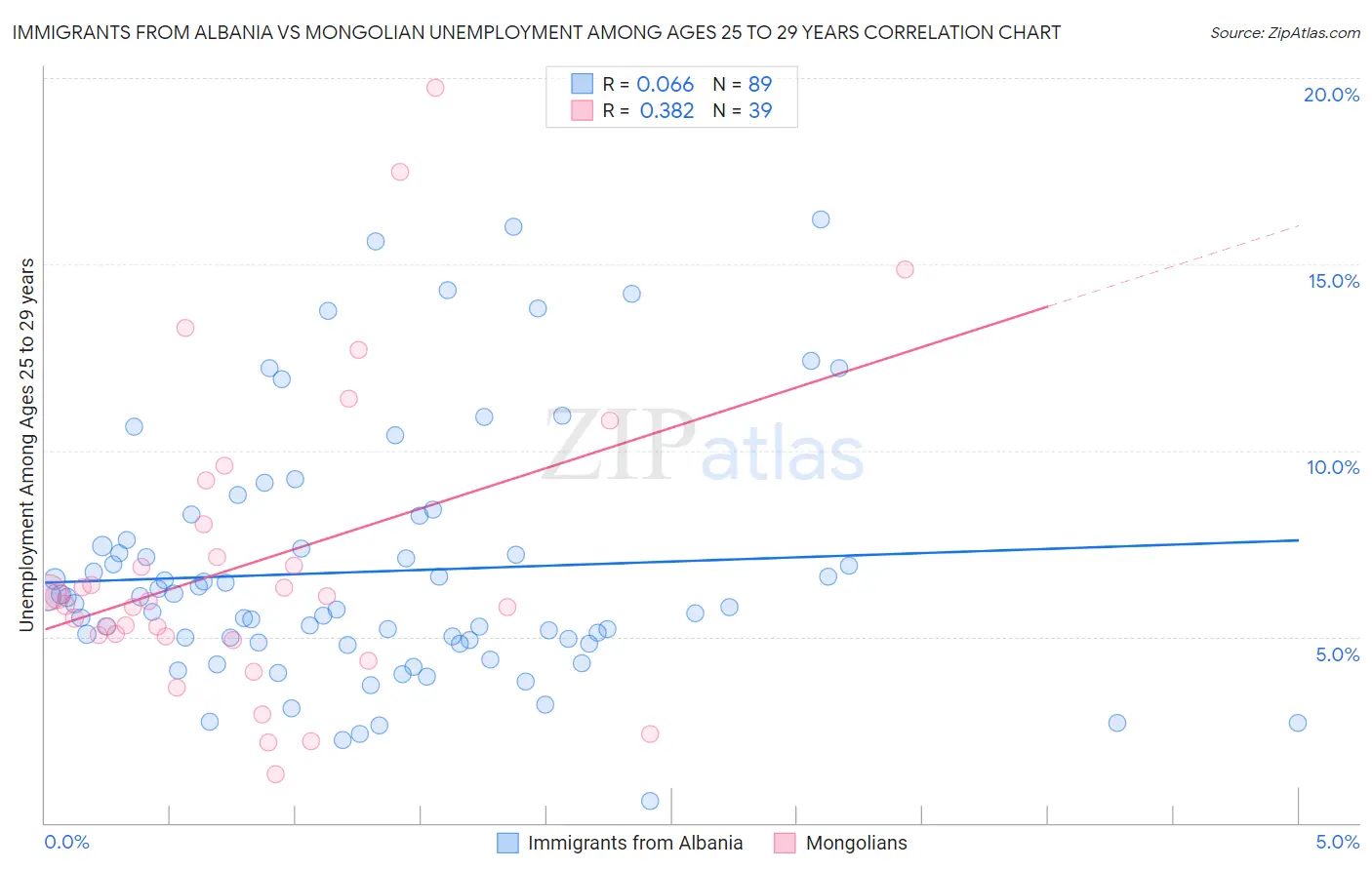 Immigrants from Albania vs Mongolian Unemployment Among Ages 25 to 29 years