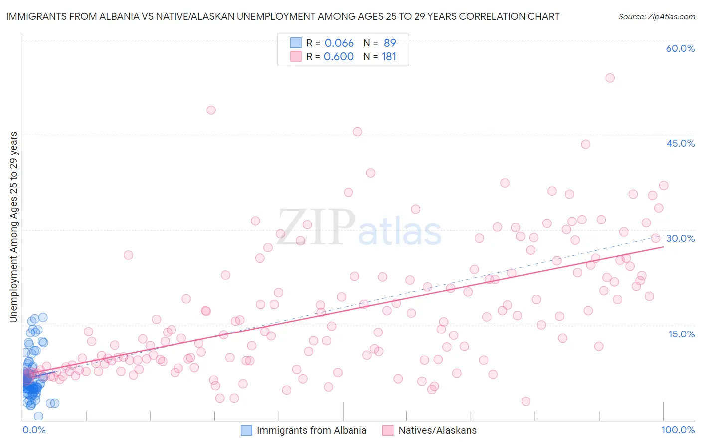 Immigrants from Albania vs Native/Alaskan Unemployment Among Ages 25 to 29 years
