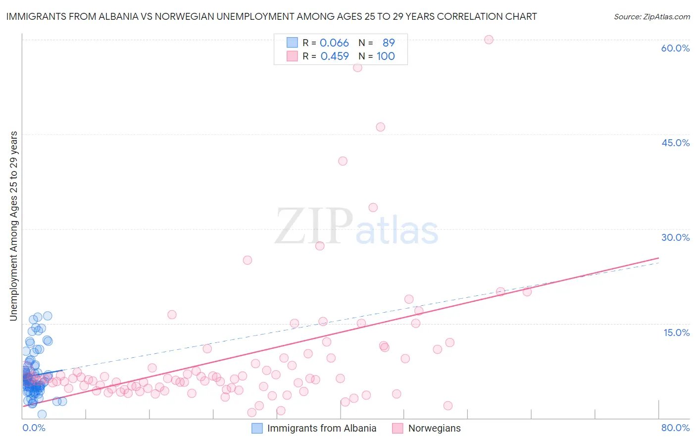 Immigrants from Albania vs Norwegian Unemployment Among Ages 25 to 29 years