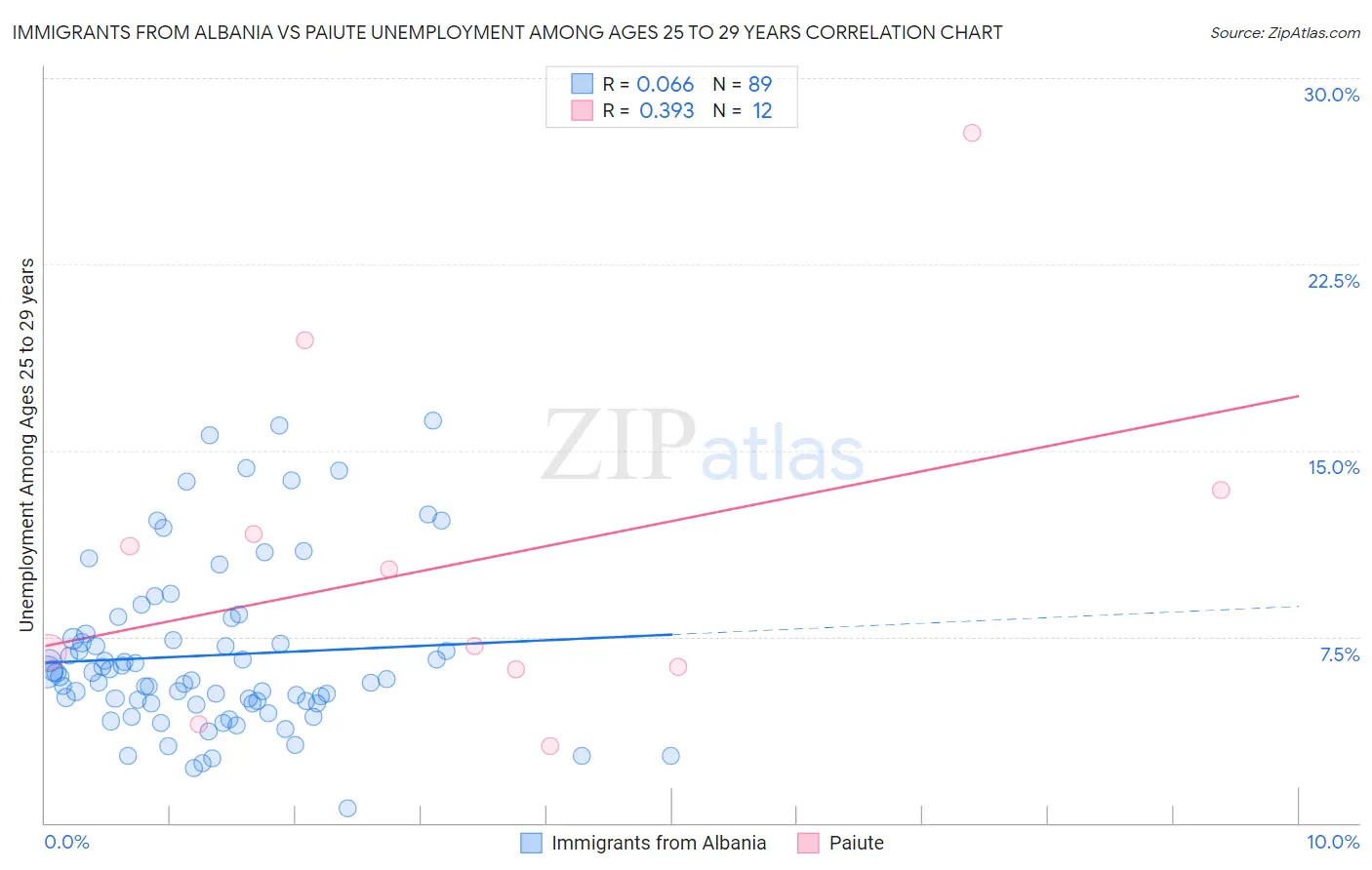 Immigrants from Albania vs Paiute Unemployment Among Ages 25 to 29 years