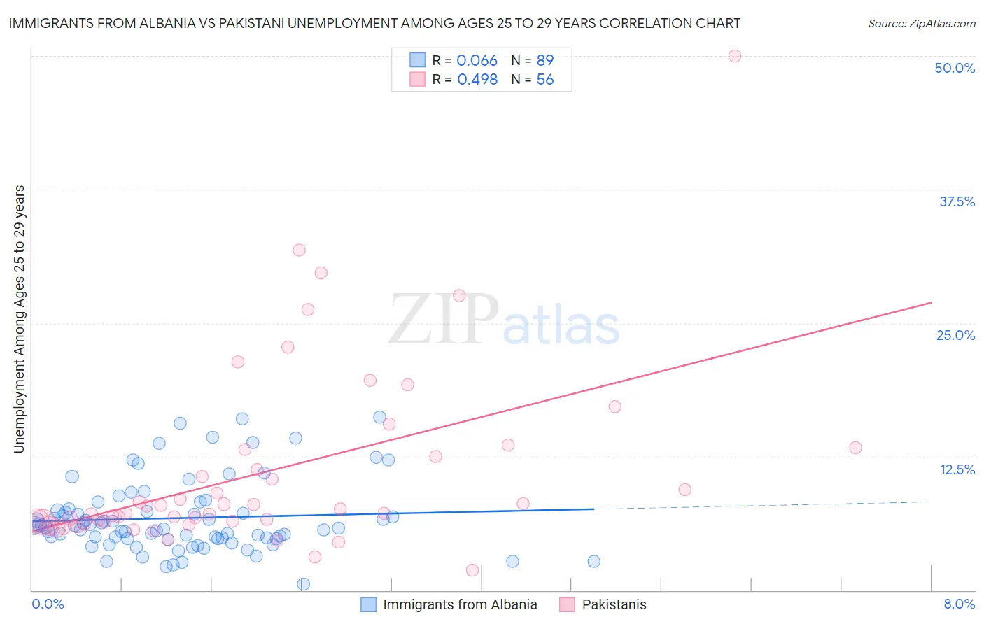 Immigrants from Albania vs Pakistani Unemployment Among Ages 25 to 29 years