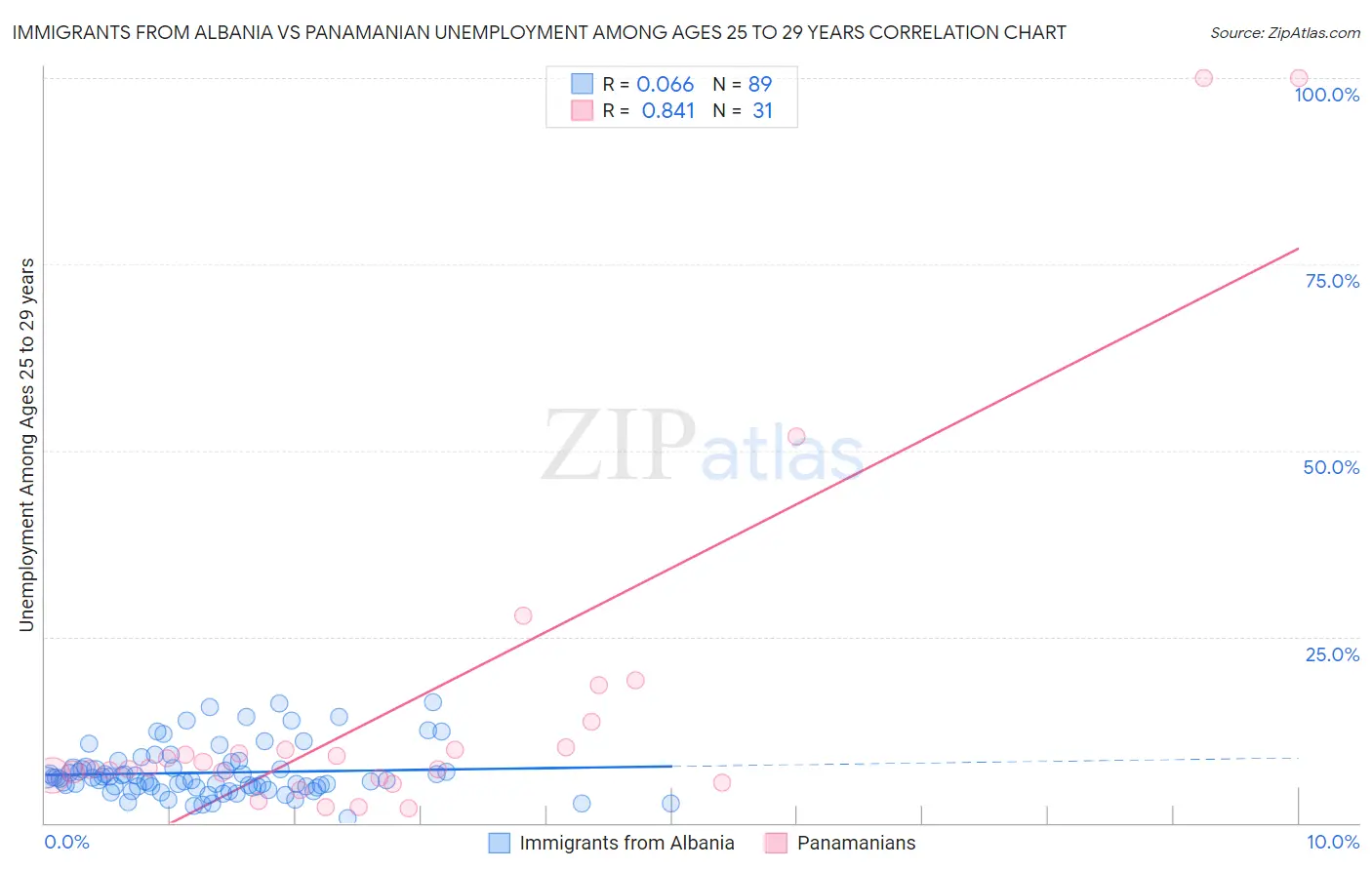 Immigrants from Albania vs Panamanian Unemployment Among Ages 25 to 29 years