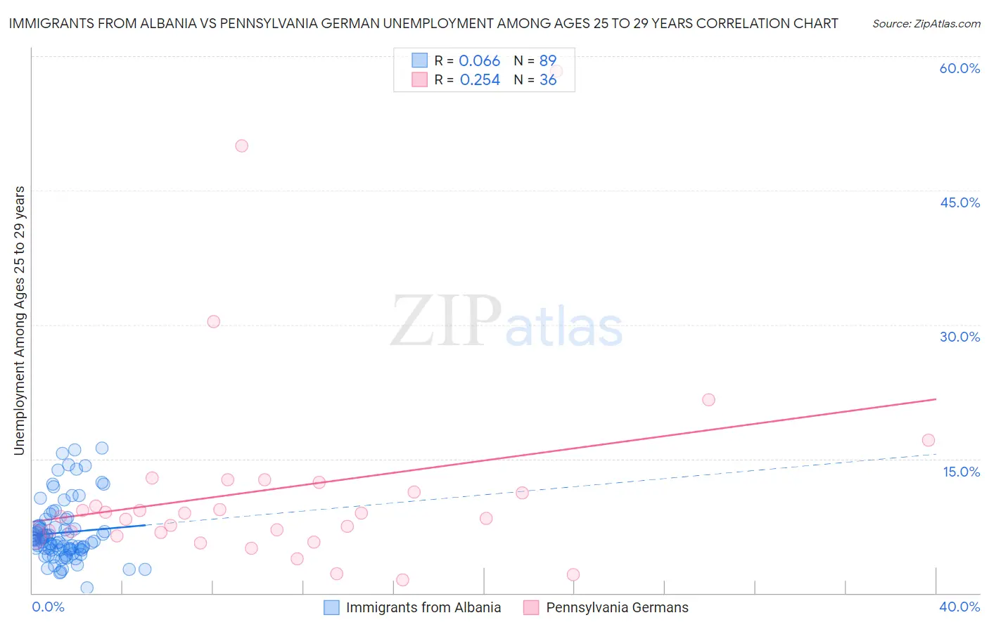Immigrants from Albania vs Pennsylvania German Unemployment Among Ages 25 to 29 years