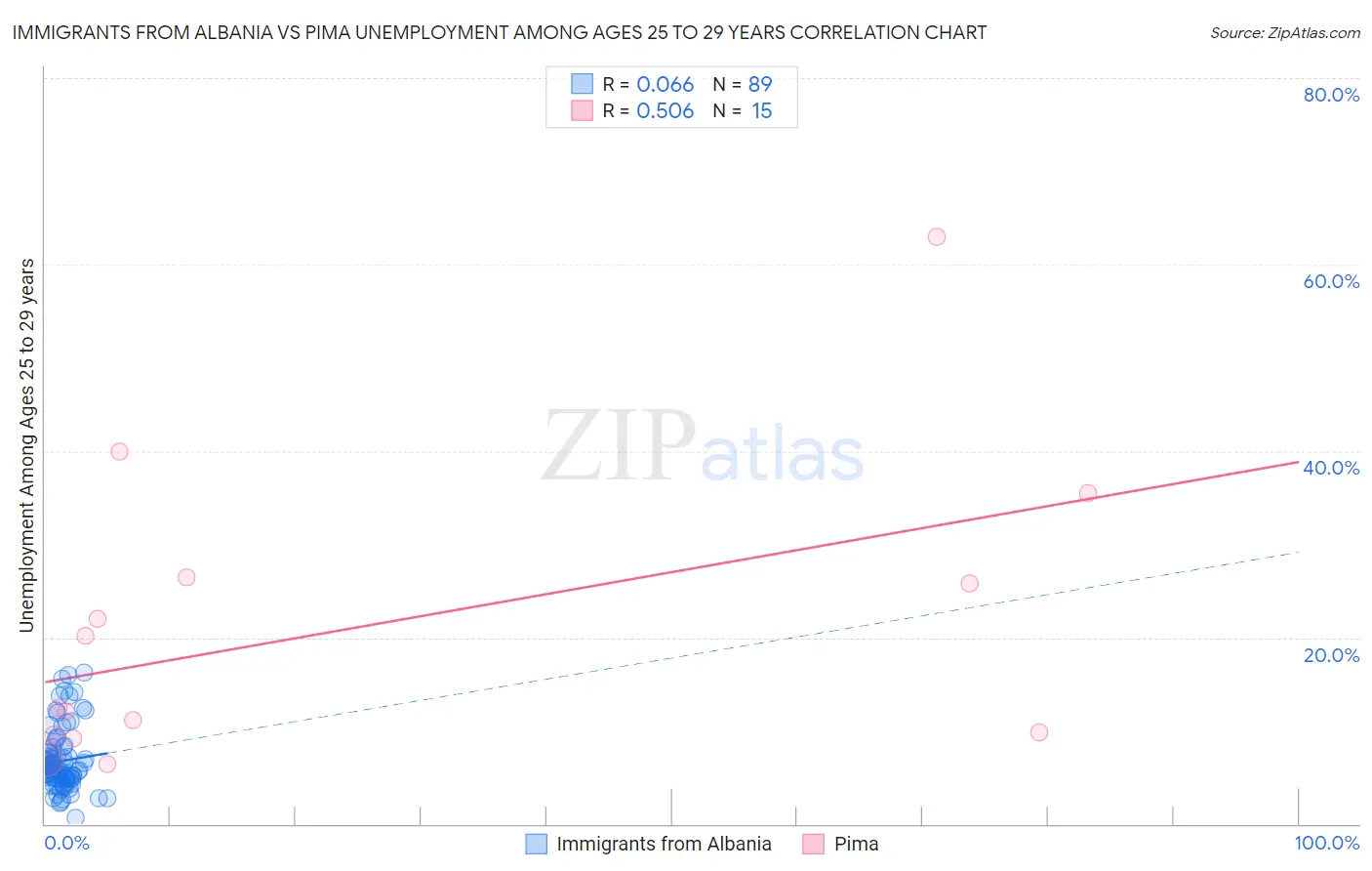 Immigrants from Albania vs Pima Unemployment Among Ages 25 to 29 years