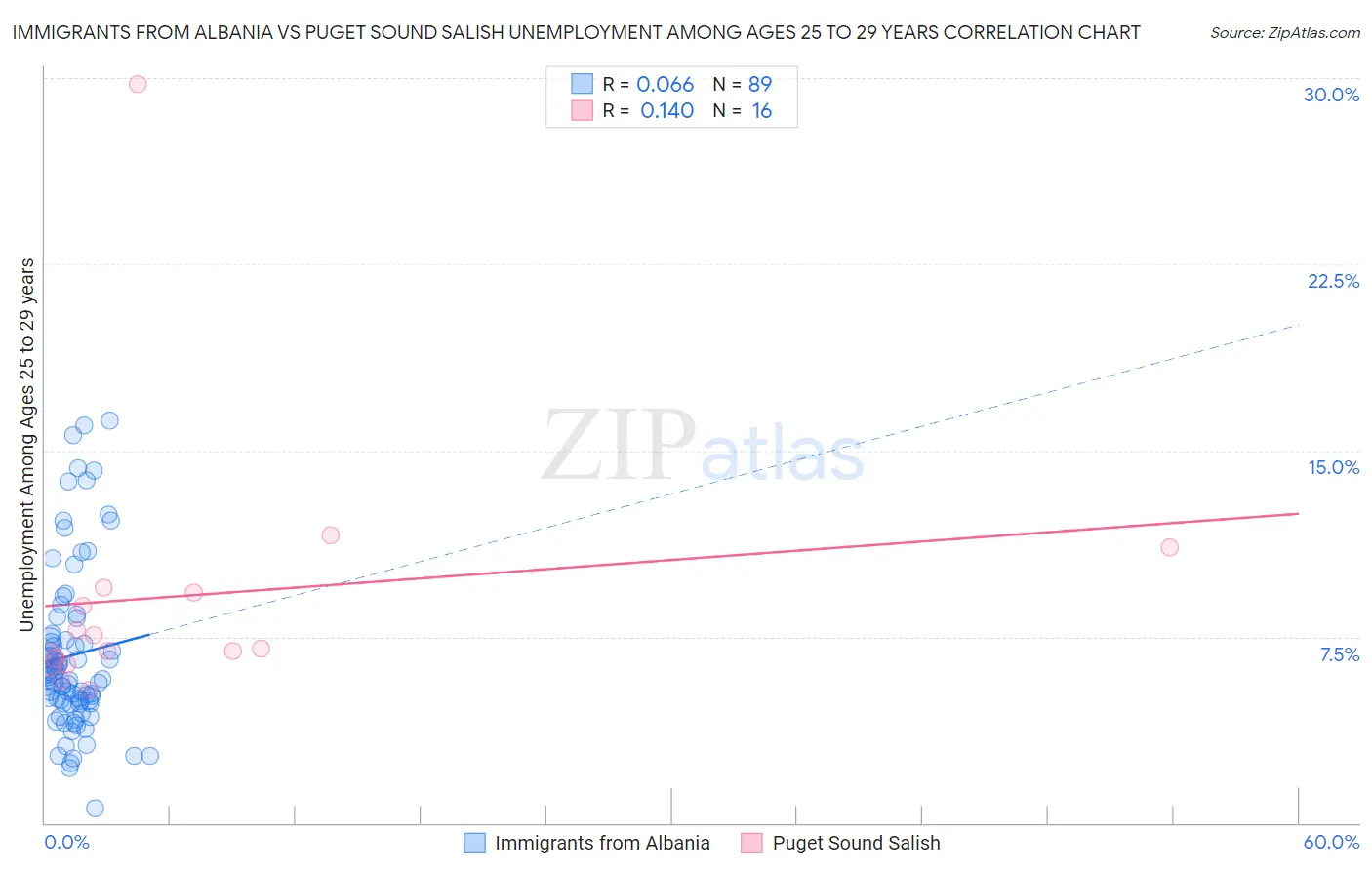 Immigrants from Albania vs Puget Sound Salish Unemployment Among Ages 25 to 29 years