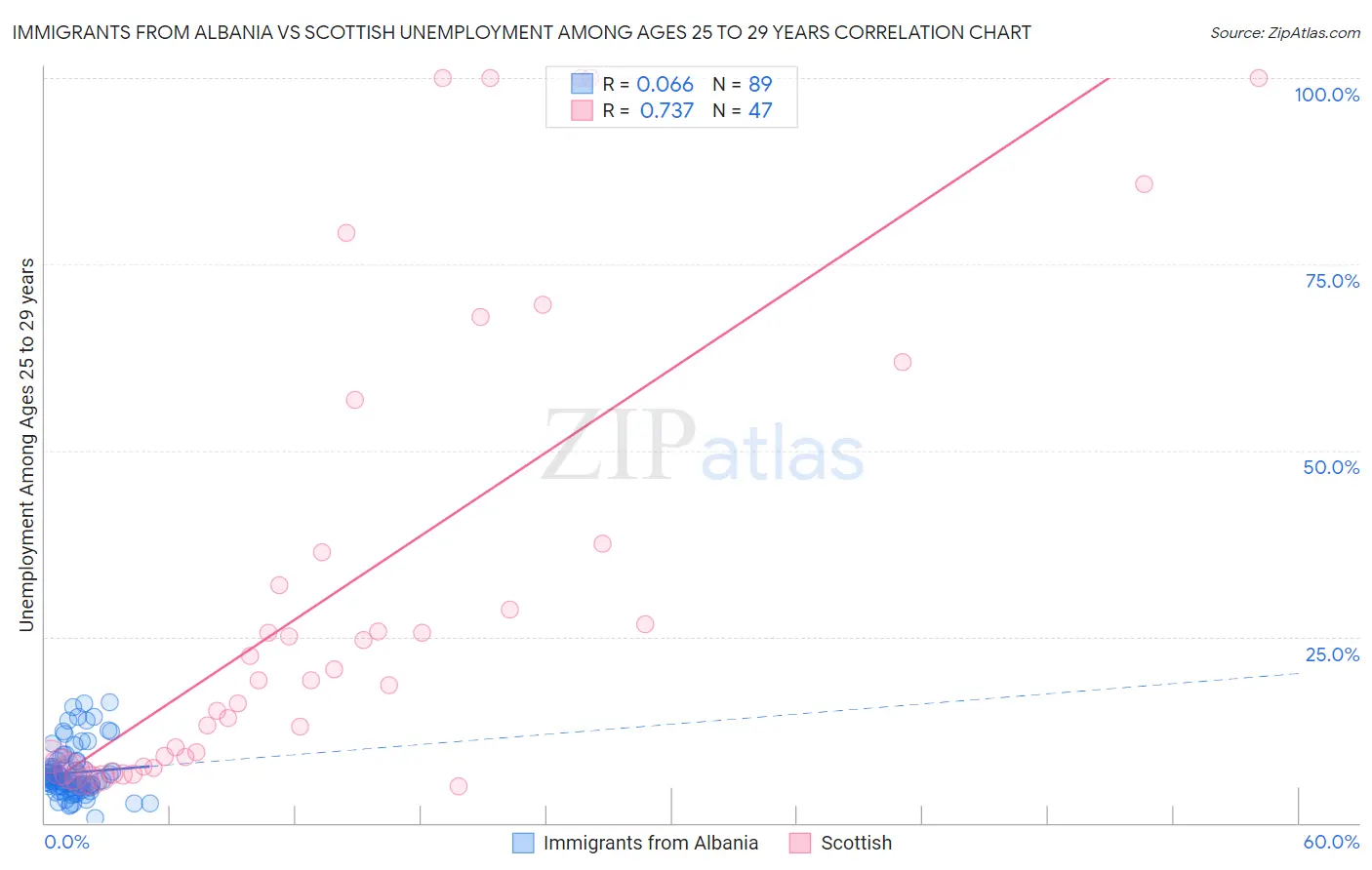Immigrants from Albania vs Scottish Unemployment Among Ages 25 to 29 years