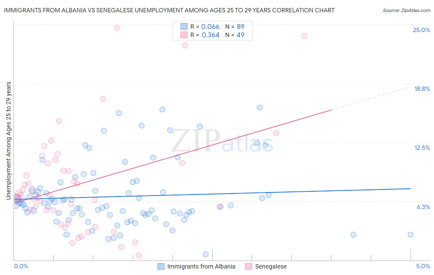 Immigrants from Albania vs Senegalese Unemployment Among Ages 25 to 29 years