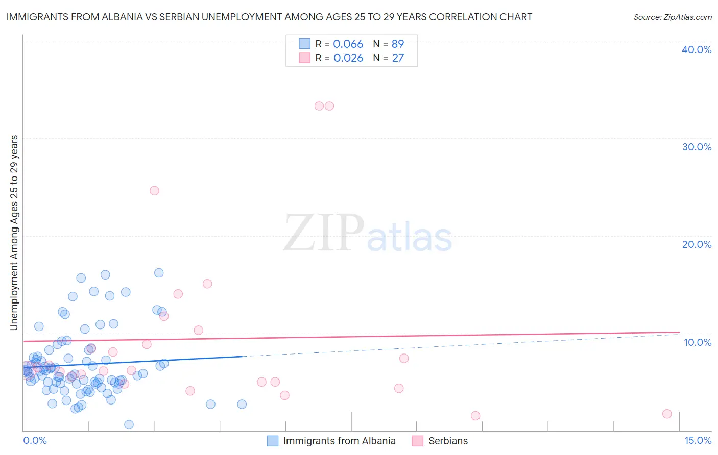 Immigrants from Albania vs Serbian Unemployment Among Ages 25 to 29 years
