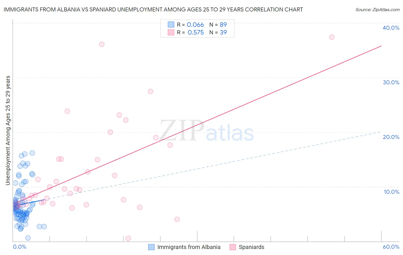 Immigrants from Albania vs Spaniard Unemployment Among Ages 25 to 29 years