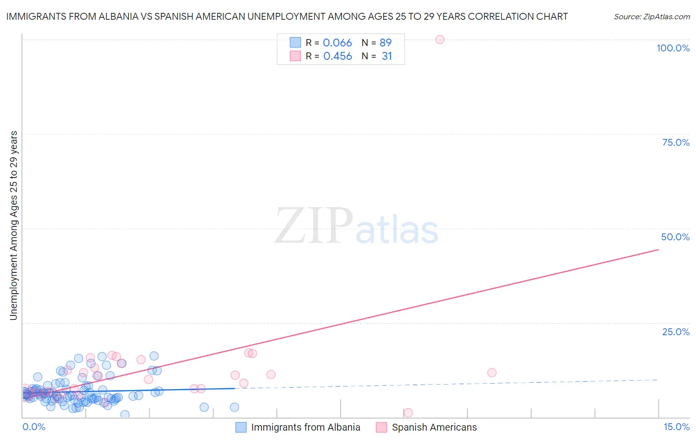 Immigrants from Albania vs Spanish American Unemployment Among Ages 25 to 29 years