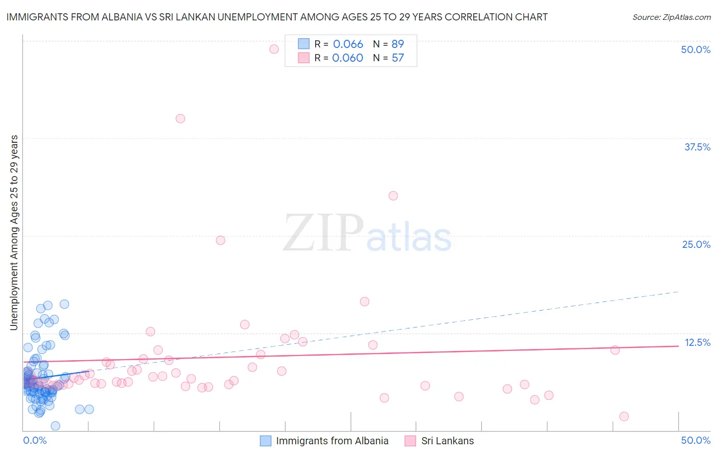Immigrants from Albania vs Sri Lankan Unemployment Among Ages 25 to 29 years