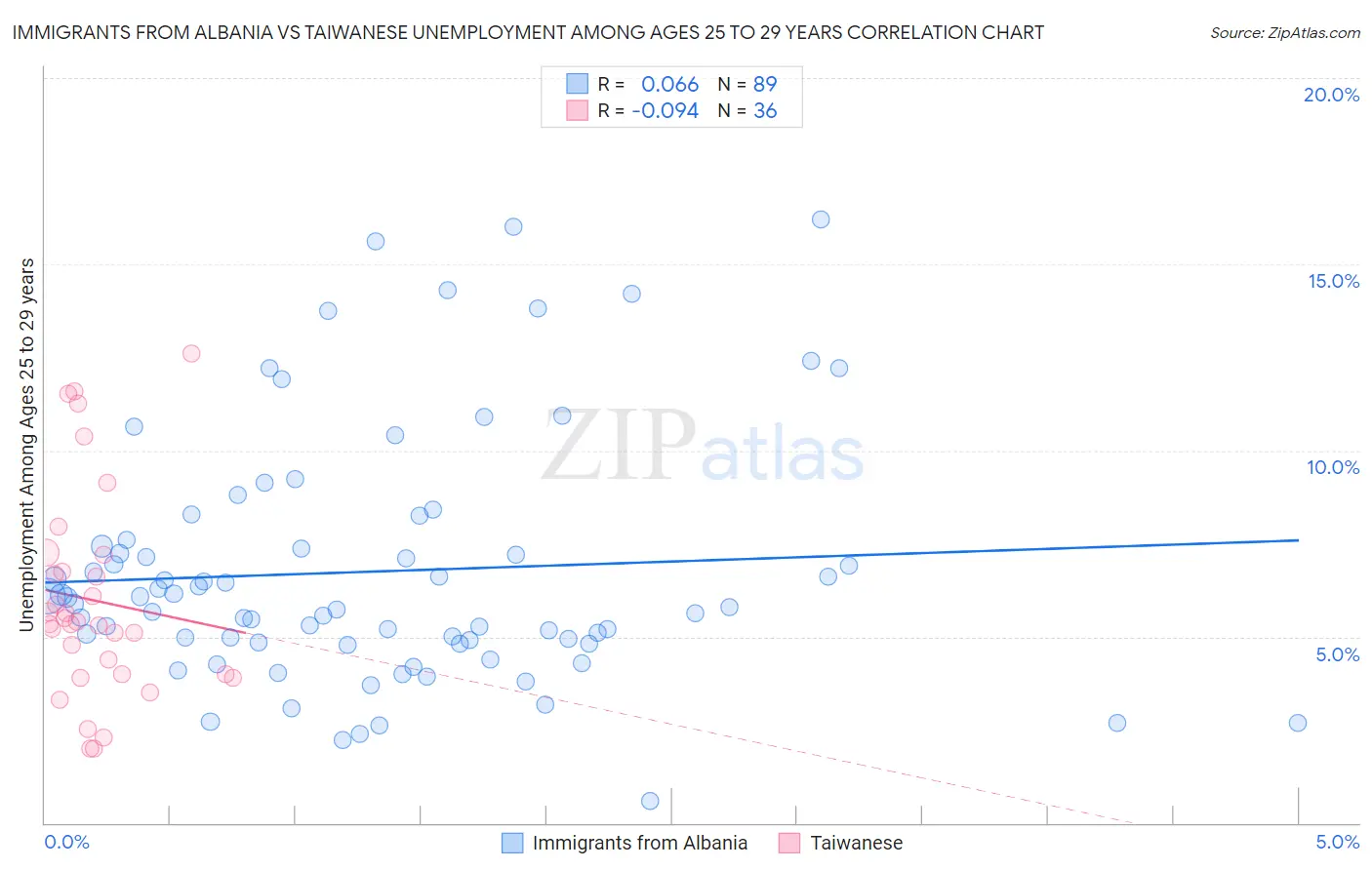 Immigrants from Albania vs Taiwanese Unemployment Among Ages 25 to 29 years